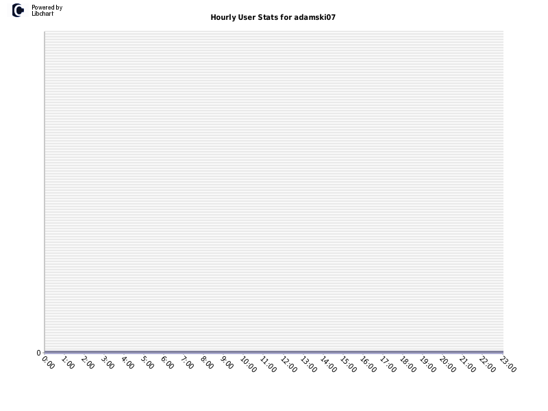 Hourly User Stats for adamski07